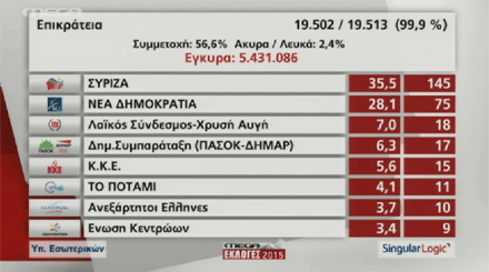 MegaEkloges's tweet photo. Το τελικό αποτέλεσμα των χθεσινών εκλογών (ενσωμάτωση 99,9%)
http://t.co/aAQb4PBDOa #MegaEkloges http://t.co/Hv0Q1bi4ct