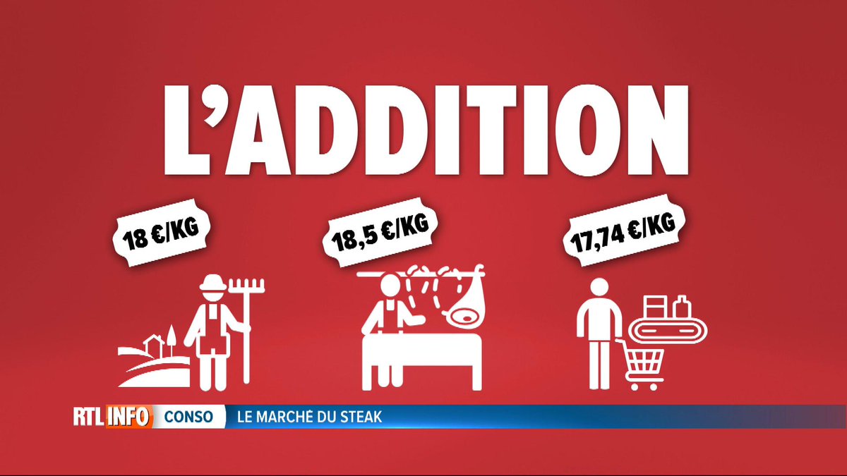 rtlinfo's tweet photo. #RTLConso Viande: 50kg/personne/an, le meilleur steak vous le trouvez... chez le boucher et à la ferme. #rtlinfo13h http://t.co/weiSyyx53j