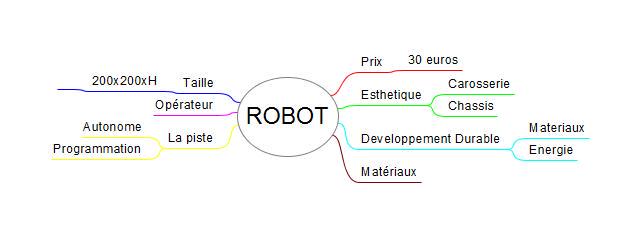 groupe3b3's tweet photo. Carte mental du ROBOT !!! #contraintes http://t.co/akDJvdD7yH