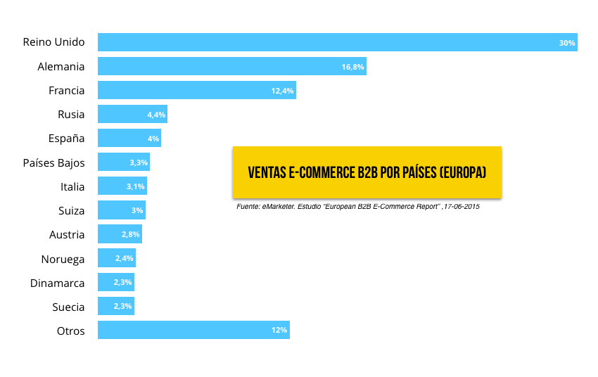 ReasonWhy's tweet photo. España es el quinto país europeo que más factura por ventas online. http://t.co/rql519FUME #E-commerce http://t.co/7GRR6hLtv2