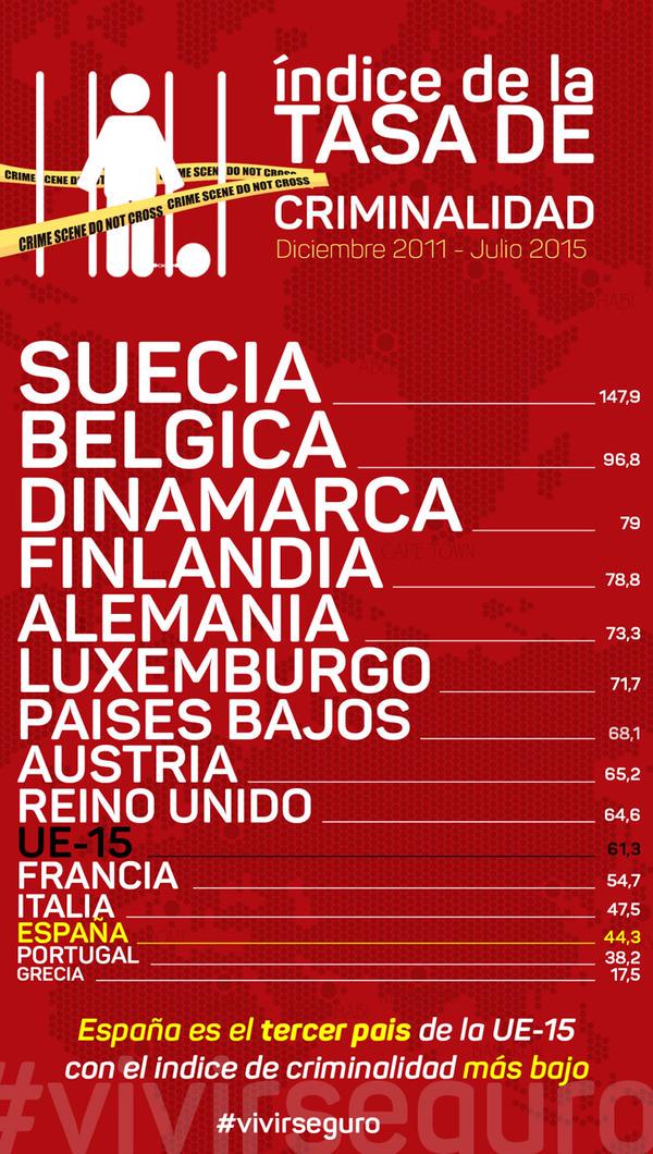 guardiacivil's tweet photo. Queremos ser los últimos en criminalidad de toda la UE...por ahora vamos 3º por la cola
#Colabora062
#VivirSeguro http://t.co/BFeromMY6x