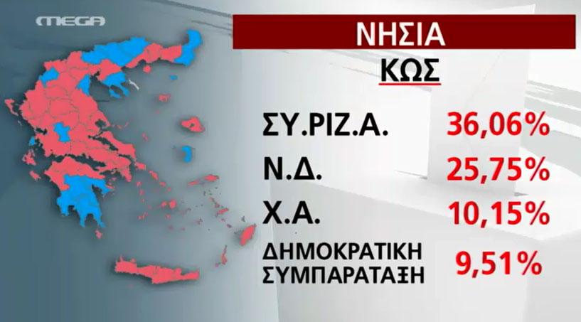 MegaEkloges's tweet photo. Ποσοστά που έλαβαν τα κόμματα σε Κω, Λέσβο, Σάμο &amp; Χίο http://t.co/z1JM7wmnWo #MegaEkloges http://t.co/4HbzYqGqdE