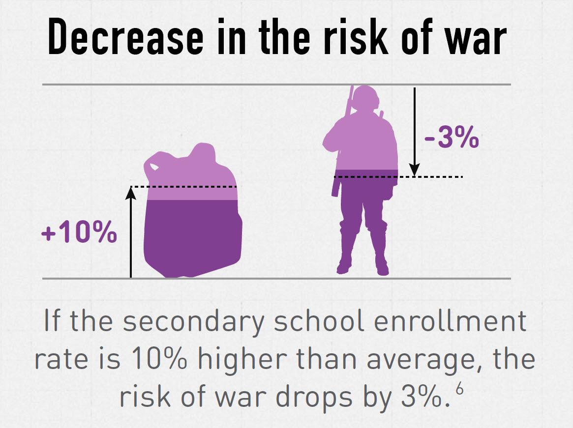 GPforEducation's tweet photo. Education is essential to preventing conflict &amp; promoting peace. #PeaceDay #FundEducation http://t.co/vmUJcbbkWK http://t.co/XIMhArI5X7