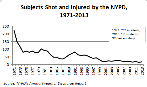 At the NYPD, 'Subjects shot and injured' figures are down by over 90% since the early 70s. #BlackLivesMatter