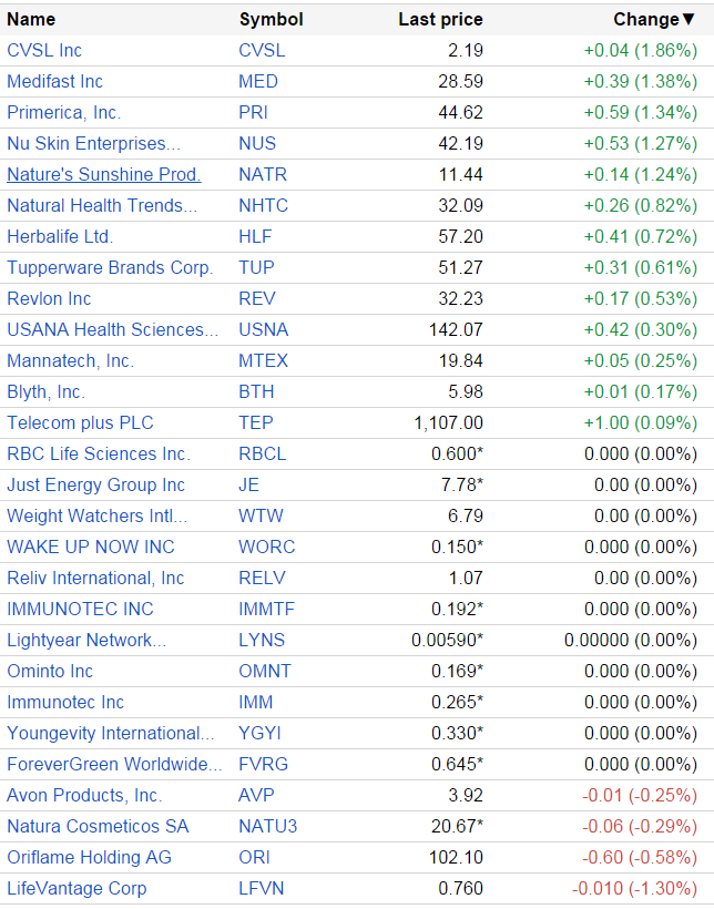 MLMMOS's tweet photo. Sep 21 #MLMGiants: #green $NUS $HLF $TUP $USNA / #red $AVP $NATU3 #Oriflame/ #MLMMadOffStyle #Investors / #Vemma http://t.co/luzb4sWRxI
