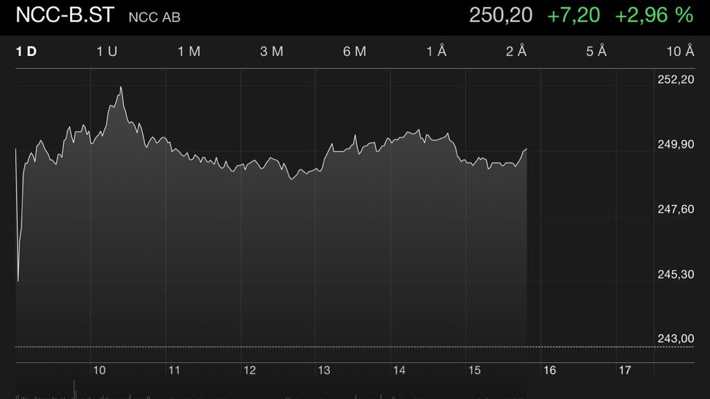 MartinManthorpe's tweet photo. @NCC_AB is preparing for profitable growth. Stock market seems to love just that ;-) ... http://t.co/NtY16CJ4V7