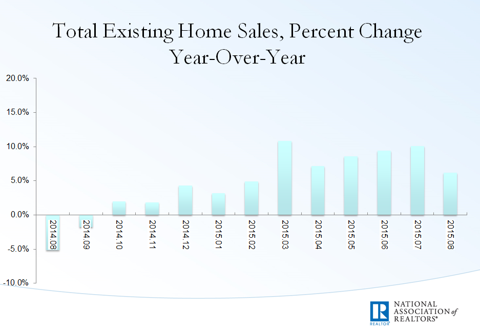 Sales have risen year-over-year for 11 consecutive months and are 6.2% above a year ago (5.00 million). #NAREHS