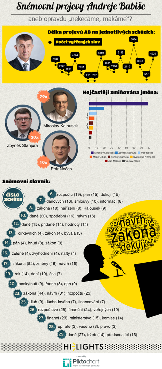hi_lights_cz's tweet photo. Víte, o čem mluví @AndrejBabis ve Sněmovně? A jak moc? Rozebrali jsme všech jeho 49 122 slov pronesených na schůzích. http://t.co/P4NYte7MBi