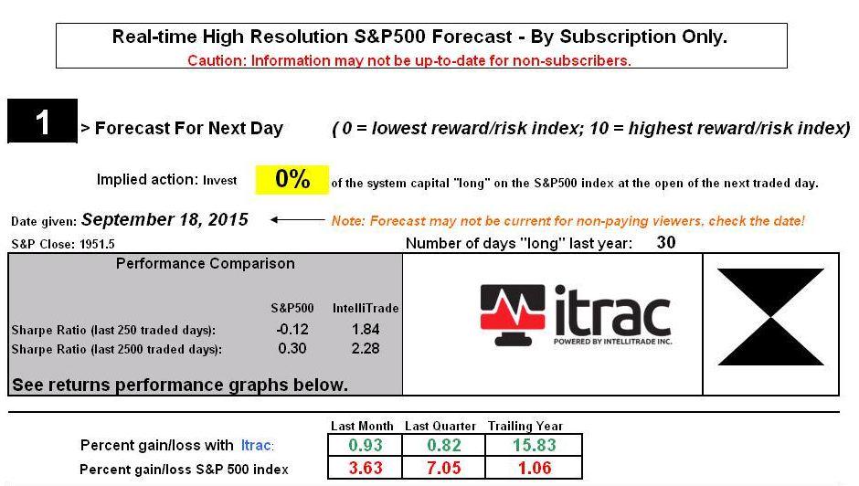 itracspy's tweet photo. #ITRAC S&amp;P 500 Forecast for Sep 21, 2015 http://t.co/sUfaFVZhfY                                     
$SPY $SPX #FLAT http://t.co/8WroIy3DOr