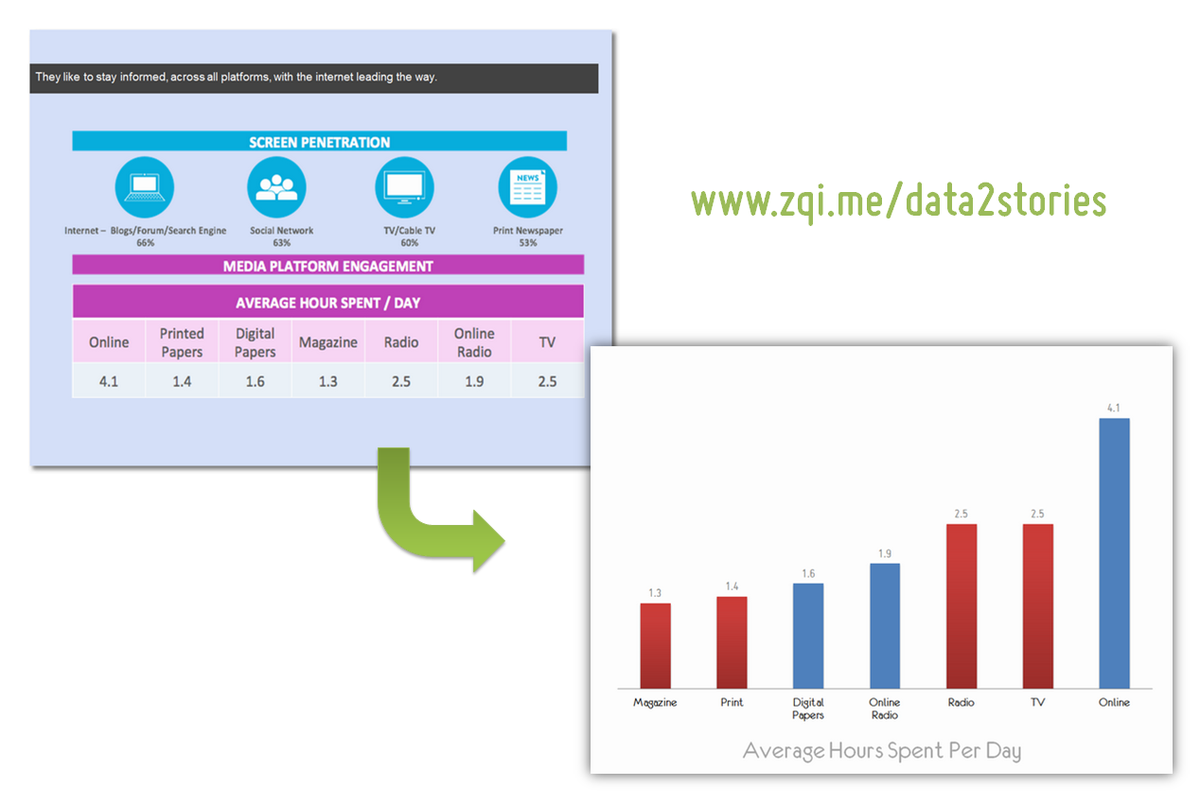 avinash's tweet photo. [My post!] Great Storytelling With Data: Visualize Simply And Focus Obsessively: http://t.co/yxG3al7SQp http://t.co/CU3coBReLS