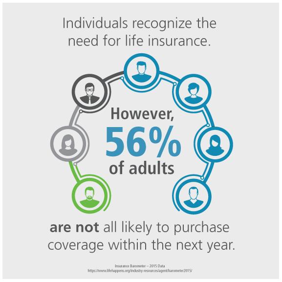 therealwfg's tweet photo. There's a need for #lifeinsurance, but many won't take action. #WFG #LIAM #LIAM2015 http://t.co/uty3kQyhub