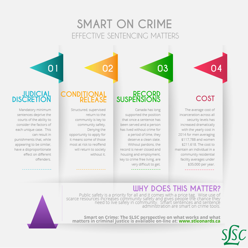 StLeonards_Can's tweet photo. With the Federal Election drawing closer, SLSC would like to call attention to effective sentencing. Learn more here: http://t.co/V5oqKriXJ5