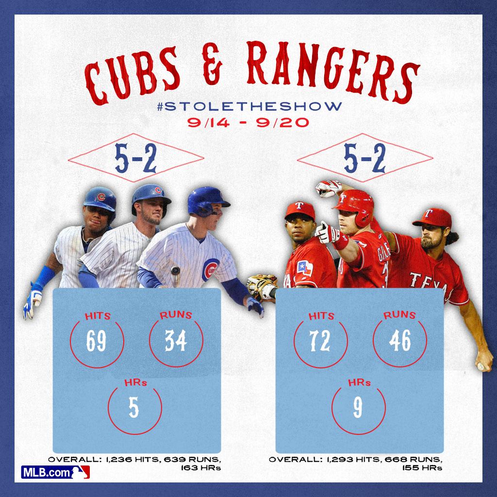MLB's tweet photo. .@Cubs, @Rangers got that winning feeling. #StoleTheShow http://t.co/iPdEscQwcv