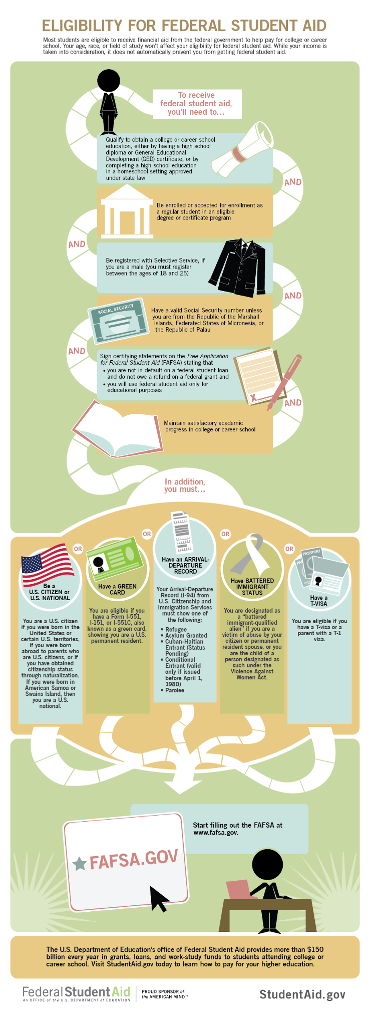 Federal Student Aid on Twitter "You must meet the following criteria