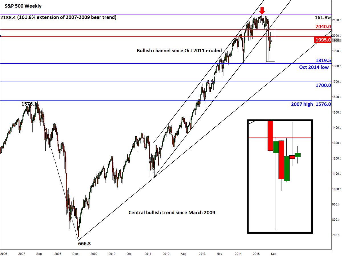 Forex Com Charts