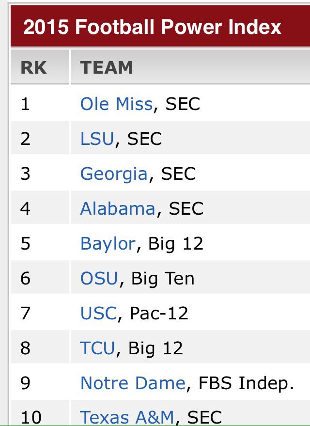 gabulldogdotcom's tweet photo. UGA #3 in most recent @espn FPI rankings. http://t.co/7nnUOBfZWz 😎 #UGA #GoDawgs #CFB #DawgsOnTop http://t.co/mMVZaoxNhw