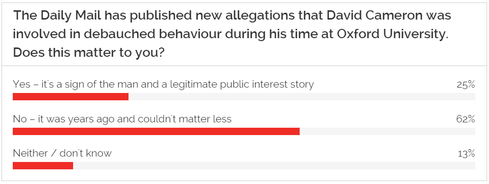 YouGov's tweet photo. Sorry Twitter, most people think Cameron's Oxford 'debauchery' couldn't matter less – http://t.co/luSIZaFbSx http://t.co/RWACm8u6Yz
