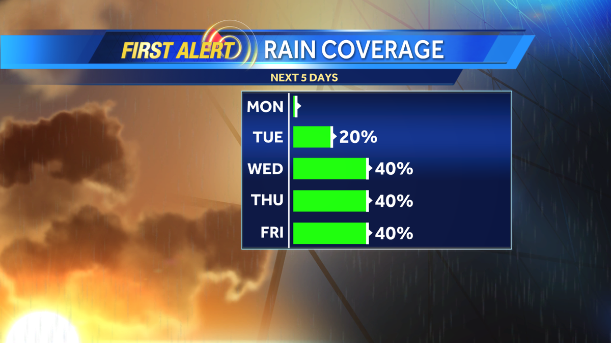 How's this for a forecast- Bone dry today, a few sprinkles tomorrow, and then we're up to a 40% chance late week...