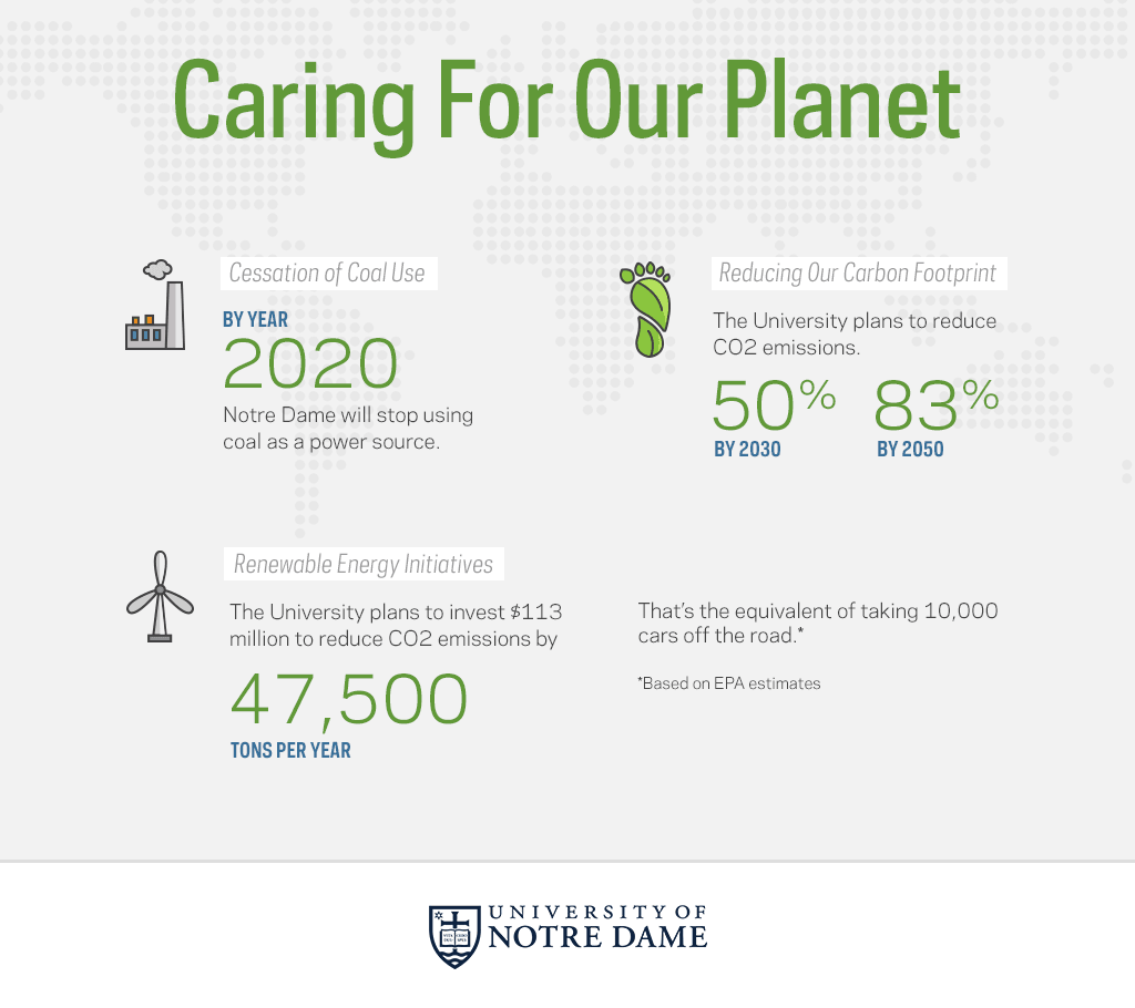 NotreDame's tweet photo. Notre Dame will cease burning coal by 2020 and a cut its carbon footprint by 50% by 2030 - http://t.co/ZlqhsJ5OkL http://t.co/6rKdprgDXR