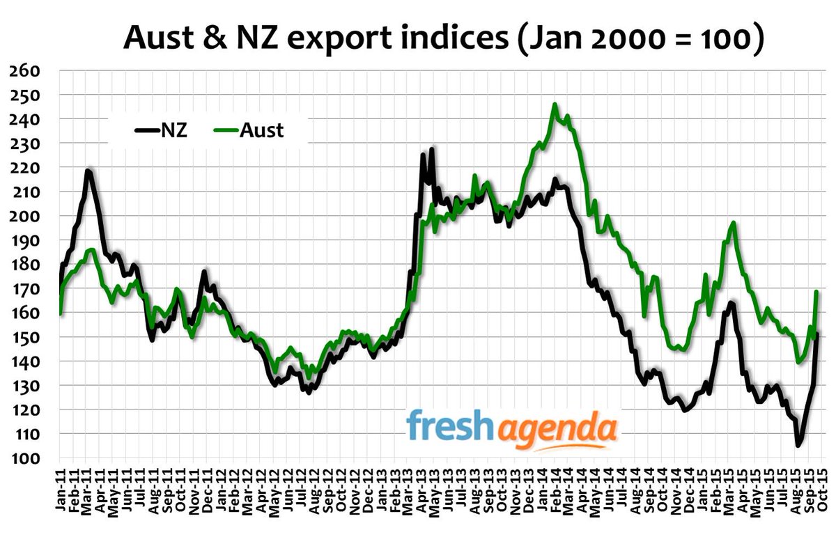 freshagenda2013's tweet photo. Oz v NZ #dairyexport indices acctg for mix and currency - #pasture premium 4 NZ? #nzdairy http://t.co/iMDZ13nH5n http://t.co/wOMPVSkGeF