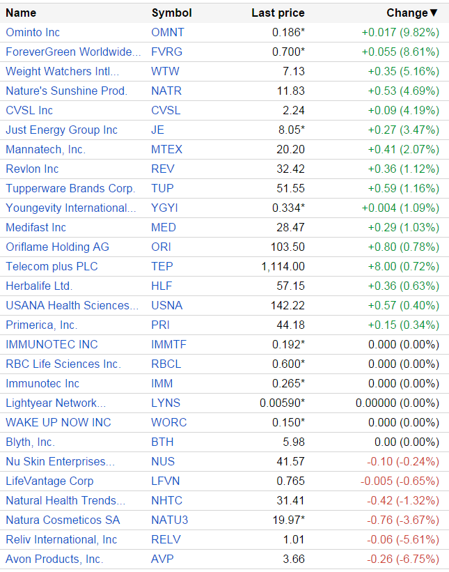 MLMMOS's tweet photo. Sep 21 #MLMGiants: #green $TUP #Oriflame $HLF $USNA / #red $NUS $NATU3 $AVP / #MLMMadOffStyle #Investors / #Vemma FTC http://t.co/ipPKS0kfJV