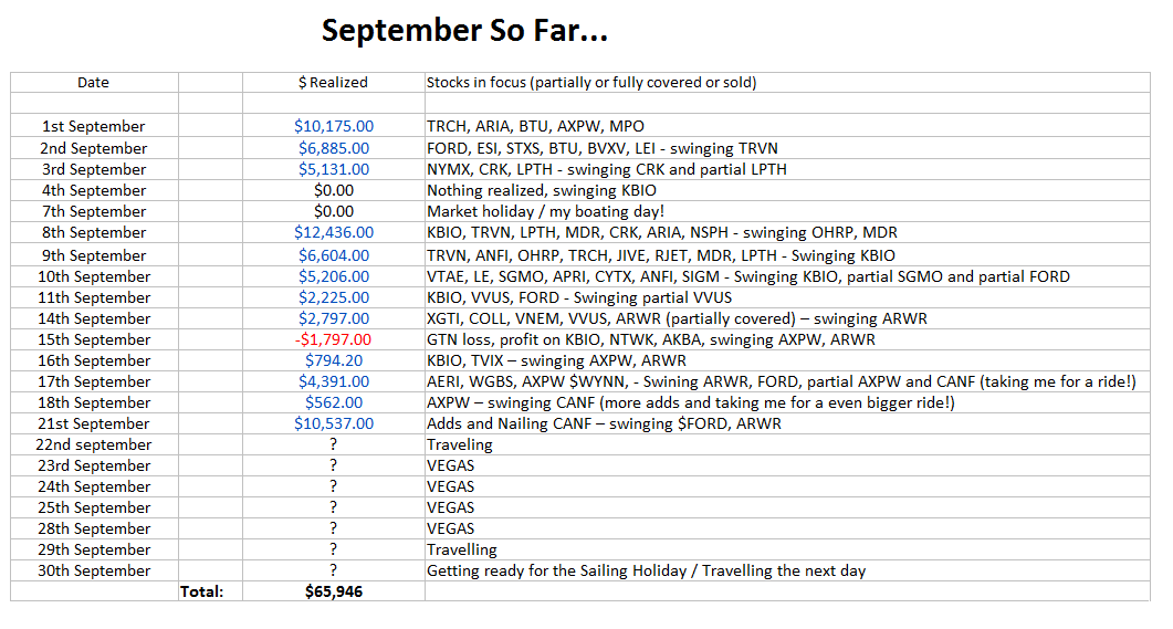 MonacoTrader's tweet photo. Review of September #trading. $65,946 realized sofar. Busy rest of the month. Biggest gains $KBIO, $ESI, $CANF $#AXPW http://t.co/Z3ef01zkJ3