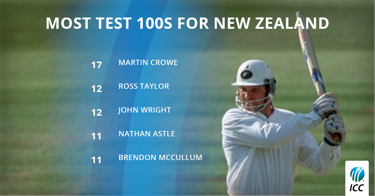 Happy Birthday to leading Test century maker, Martin Crowe:  