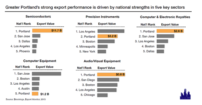 BusinessOregon's tweet photo. For more on why exports matter, check out @GreaterPDX's metro data. #ORtrade http://t.co/xuKEdCb4Er http://t.co/iDneFbJx7D