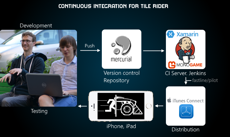 7SoftPillows's tweet image. Continuous integration for Tile Rider game. No need to touch Mac anymore, phew  :) #Jenkins #xamarin #indiedev