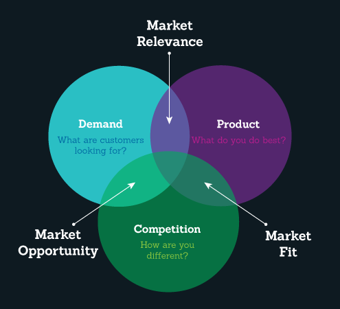Product demand. Product Market Fit. Product Market Fit картинки. Definition of Relevant Market. Релевант рест.