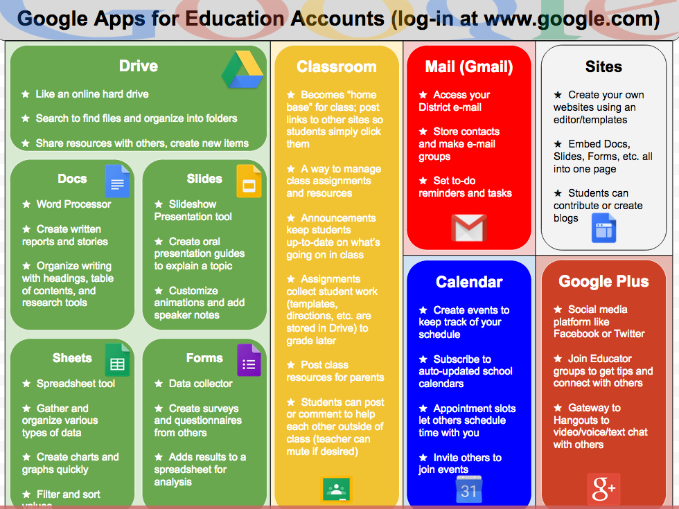Google Drawing from community member @olsonk408 organizing <a href="/GoogleforEdu/">Google for Education</a> tools #gafesummit docs.google.com/drawings/d/15p…