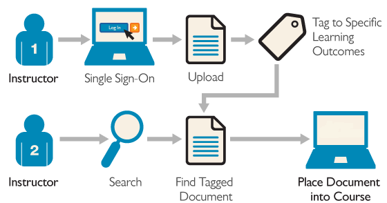 openEQUELLA; digital repository tweet media