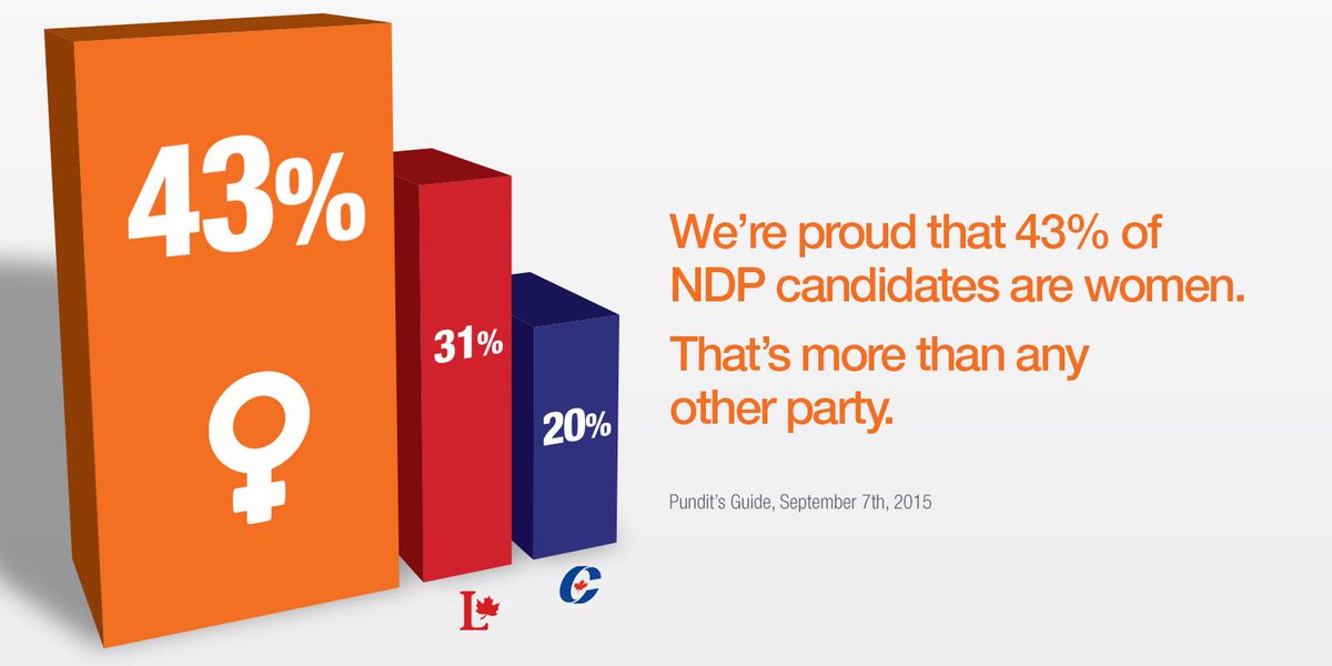ThomasMulcair's tweet photo. We believe in electing more women to parliament. #upfordebate #Ready4Change http://t.co/iTWo4QMFRT