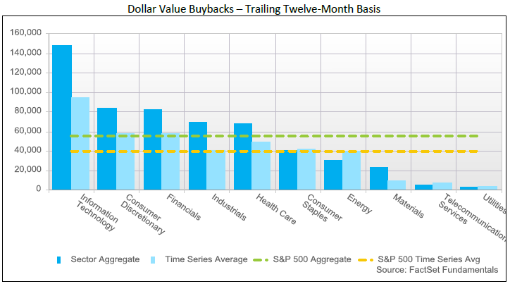 FactSet's tweet photo. $SPX Technology sector spent highest amount on buybacks during the past 12 months. http://t.co/vjW4m5vqgU http://t.co/t5KIbdNnvg