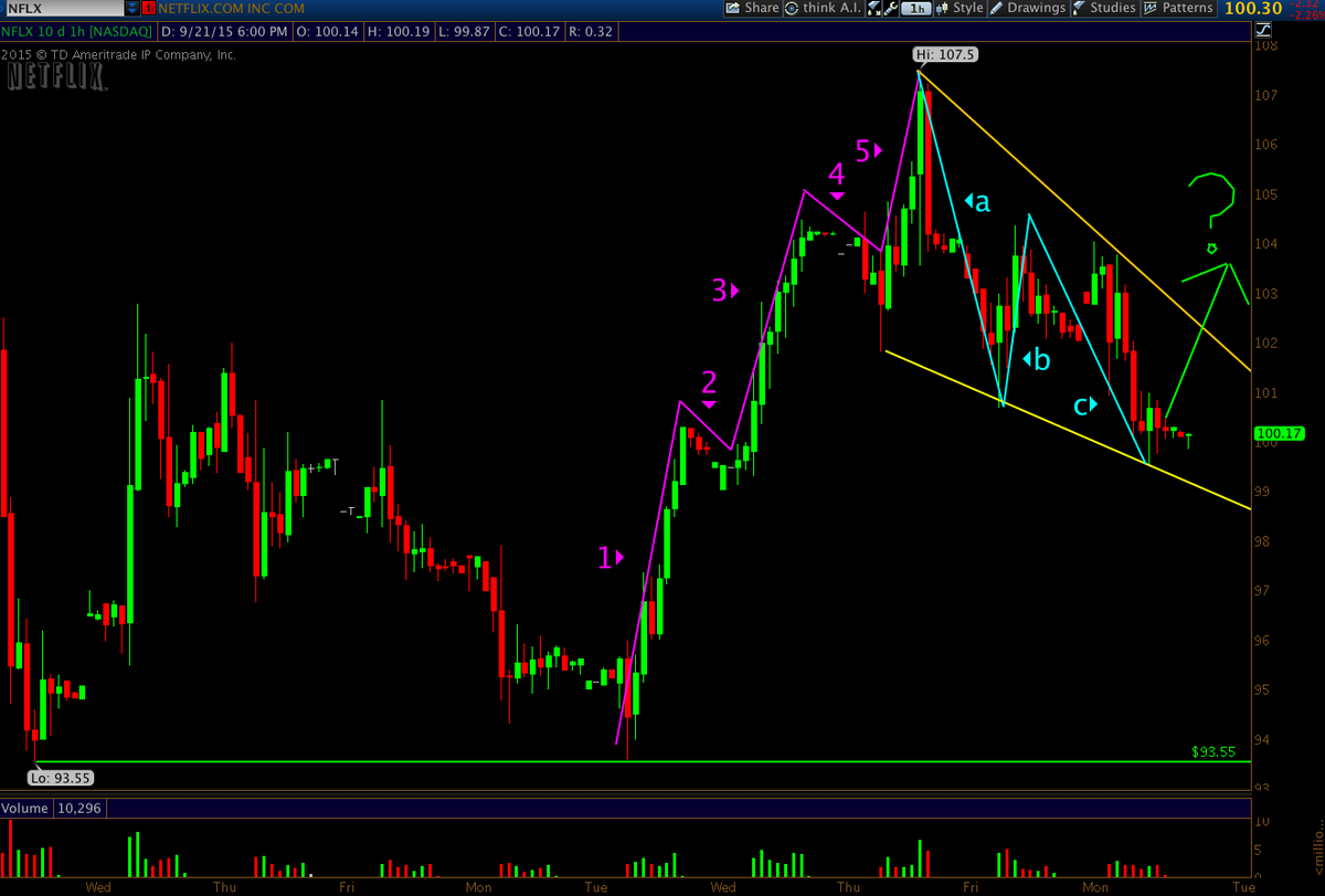 BuckarooTrades's tweet photo. $NFLX 5-wave up, then abc, before higher?
or just h&amp;s topping pattern?
managed to close above $100 again.
thoughts? http://t.co/dS6rGBCeEc