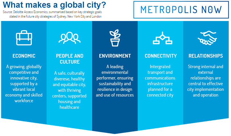 ANZ_bluenotes's tweet photo. What makes a global city? Insights in our latest #MetropolisNow http://t.co/75D6RDcvda @Green_Dot http://t.co/PVBxG7xa2O