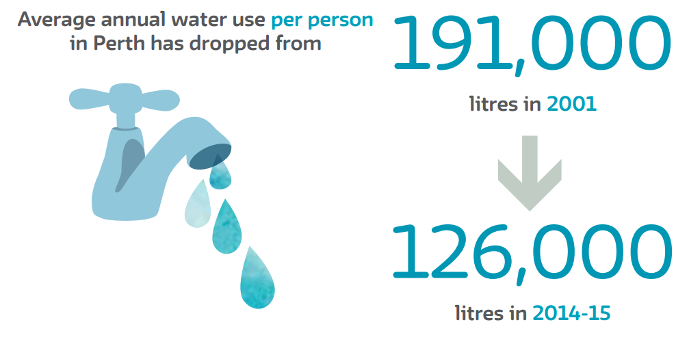 watercorpwa's tweet photo. #Perth per person #water use@ 70 year low &amp; dropped 34% from 2001 to 2014/15! http://t.co/mFEsqpmL3U #WaterwisePerth http://t.co/rcQ5EyLTDh