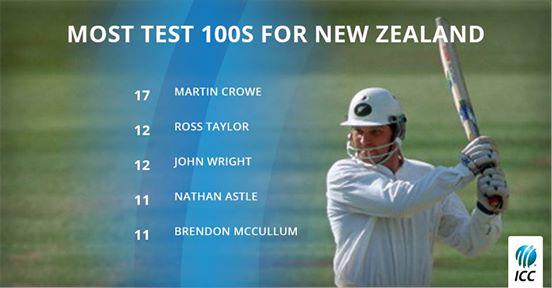 Happy Birthday to New Zealand leading Test century maker, Martin Crowe:  

Where do you th...  