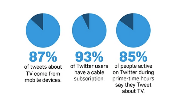 ollywilton's tweet photo. How Twitter Is Reshaping the TV Landscape http://t.co/wYVkDNw9Eb http://t.co/FMGvgcce2A