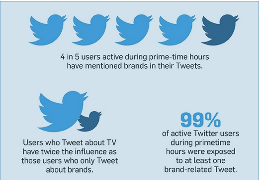 ollywilton's tweet photo. How Twitter Is Reshaping the TV Landscape http://t.co/wYVkDNw9Eb http://t.co/FMGvgcce2A