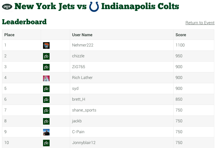 PlaybookRewards's tweet image. Congrats to the top 10 that cashed in the Jets/Colts game tonight!