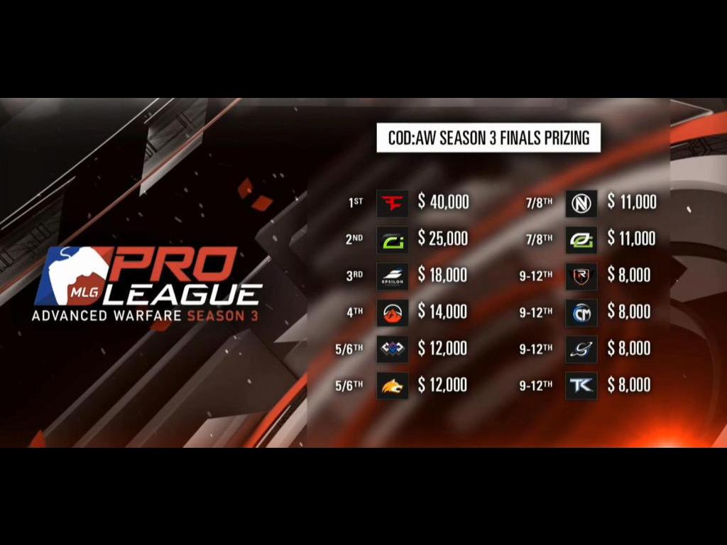 eSportsCODBlog's tweet image. #MLGProLeague Season 3 Playoffs Recap

esportscodolt.com/blog/aw-mlg-s3…