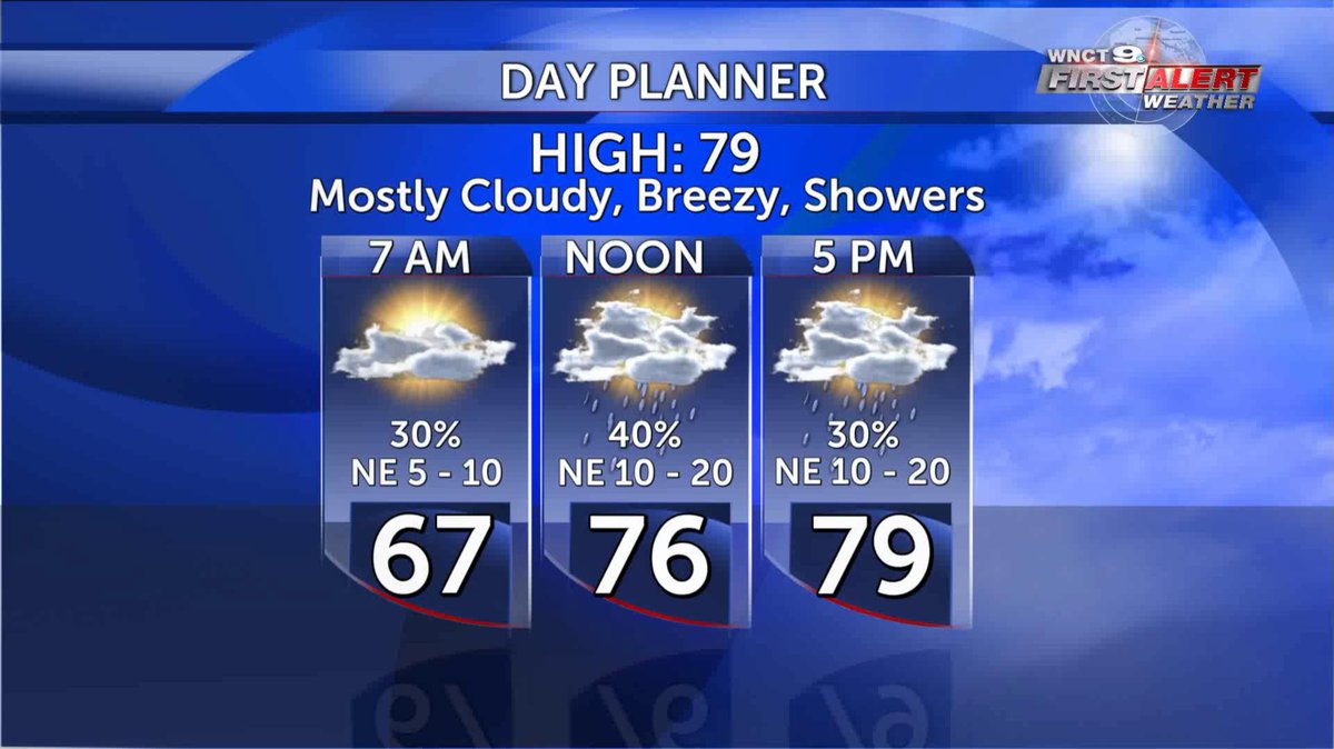 wnct9's tweet image. Good Morning! It's cool, breezy &amp;amp; clouds this morning. Some rain showers through the afternoon, staying cool.