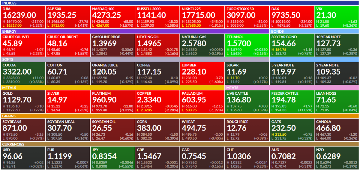 FonsieTrader's tweet photo. Good Morning Everyone $SPY $QQQ $IWM $VIX $CL_F $GC_F #futures #premarket http://t.co/gnQtOuACPU