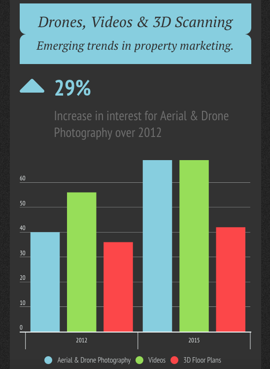 top_snap's tweet photo. #Drones, #Video and 3D Scanning are growing in popularity for property #marketing campaings. http://t.co/usN9oBtOOp http://t.co/aaAmDJEIEd