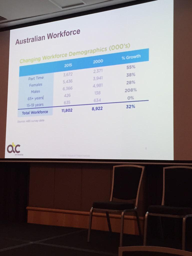 HassanahRudd's tweet image. Recent Australian workforce demographic - check out the growth in 65+ is that driven by more contracting?  #cwf15