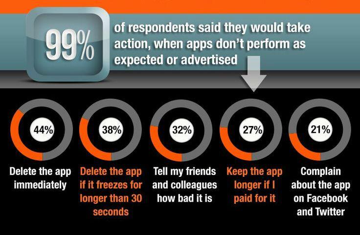 AppEmirates's tweet photo. How Users Deal With Bad Experience in #MobileApps. #infographic #Apigee http://t.co/Sp1ZVt8R8O