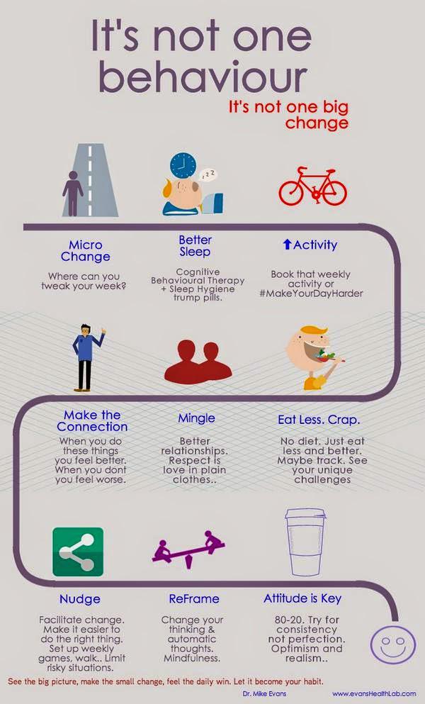 DeborahBActive's tweet image. Great infographics from @docmikeevans -making small #behaviourchanges become the norm @exerciseworks @WeAHPs