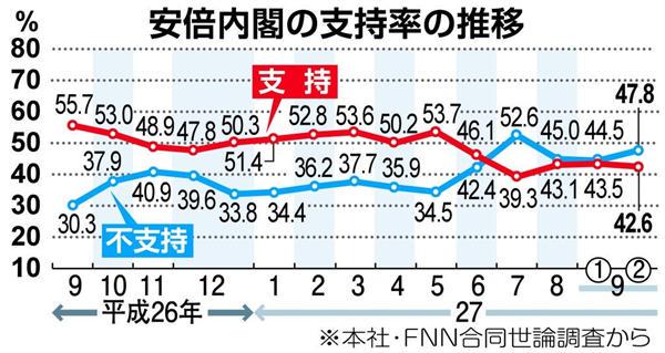 Sankei_news's tweet photo. 【産経・ＦＮＮ合同世論調査】踏みとどまった内閣支持率４２・６％　安保法制「必要」７割 - 産経ニュース http://t.co/wZS2lUv5hm @Sankei_newsさんから http://t.co/0WqWLuwMX7
