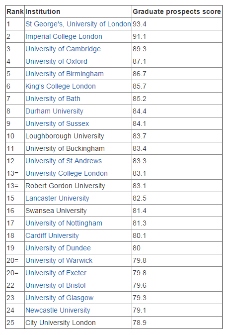 World University Rankings on "Top 25 UK universities for graduate employment, according to the Good University Guide: http://t.co/eJV8GKBq0o http://t.co/P02Jq9oCZX" / Twitter